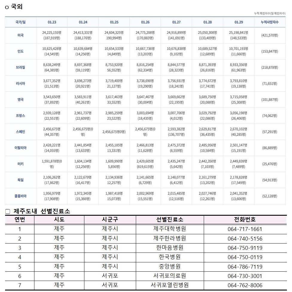 코로나바이러스감염증-19 발생 동향( 1월29일)