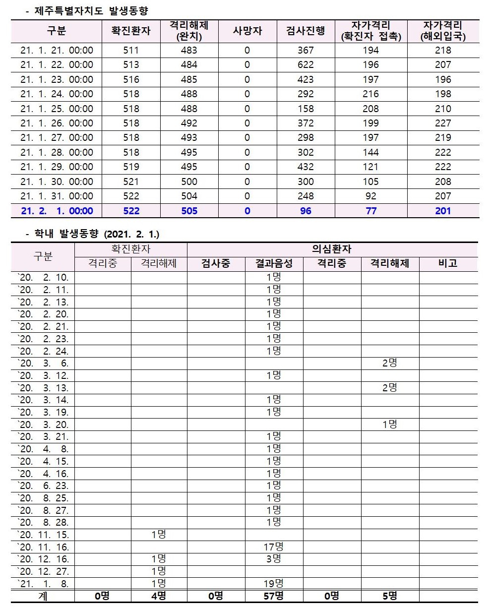 코로나바이러스감염증-19 발생 동향( 2월1일)