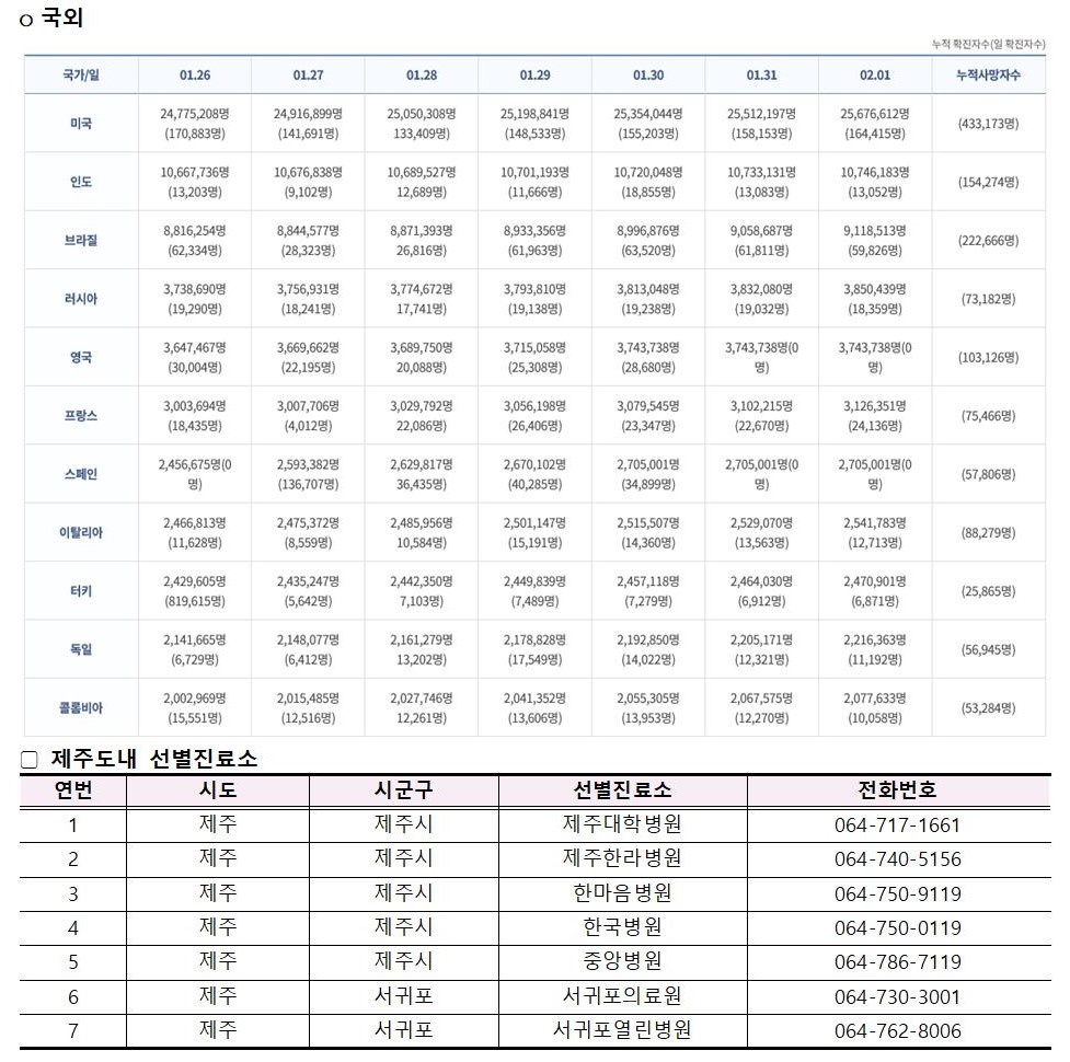 코로나바이러스감염증-19 발생 동향( 2월1일)