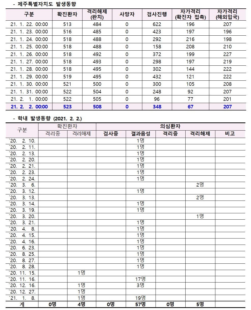 코로나바이러스감염증-19 발생 동향( 2월2일)