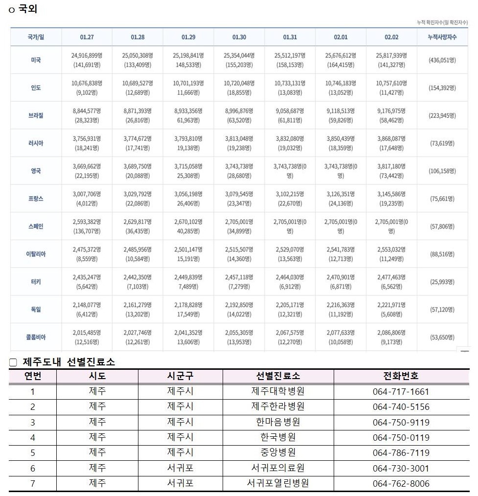 코로나바이러스감염증-19 발생 동향( 2월2일)