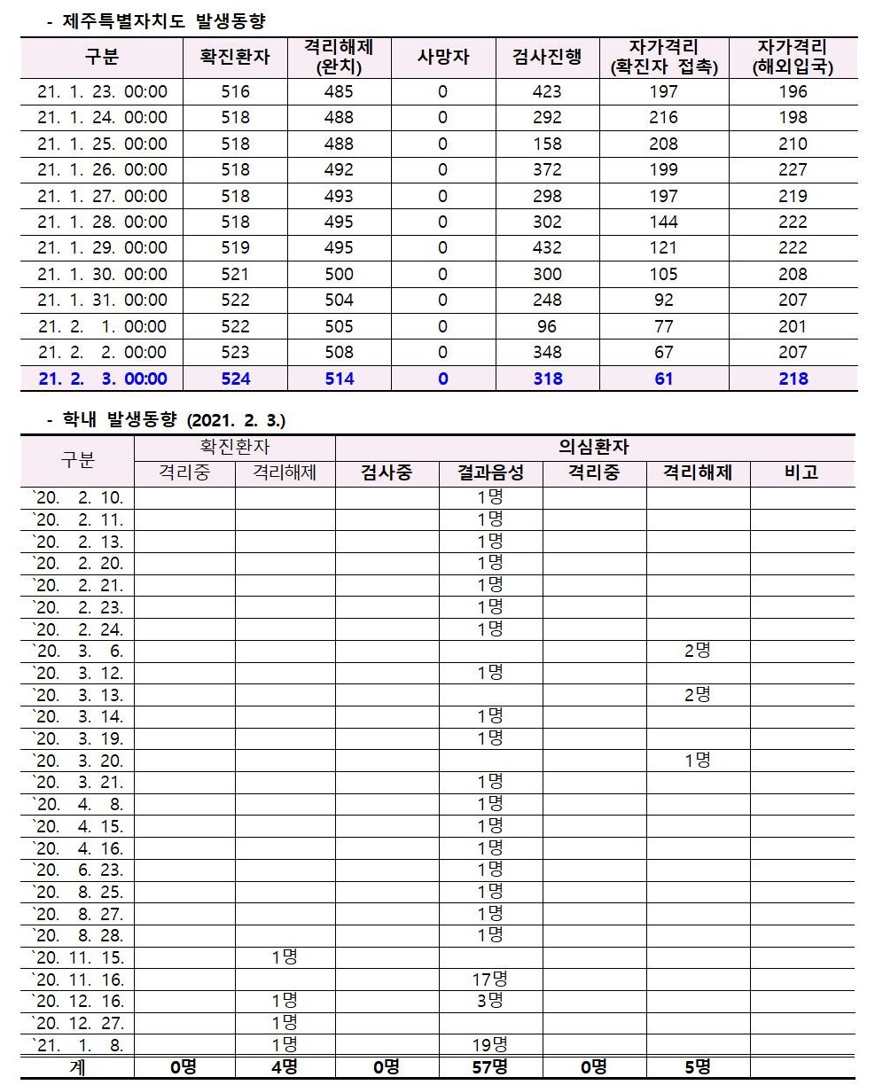 코로나바이러스감염증-19 발생 동향( 2월3일)