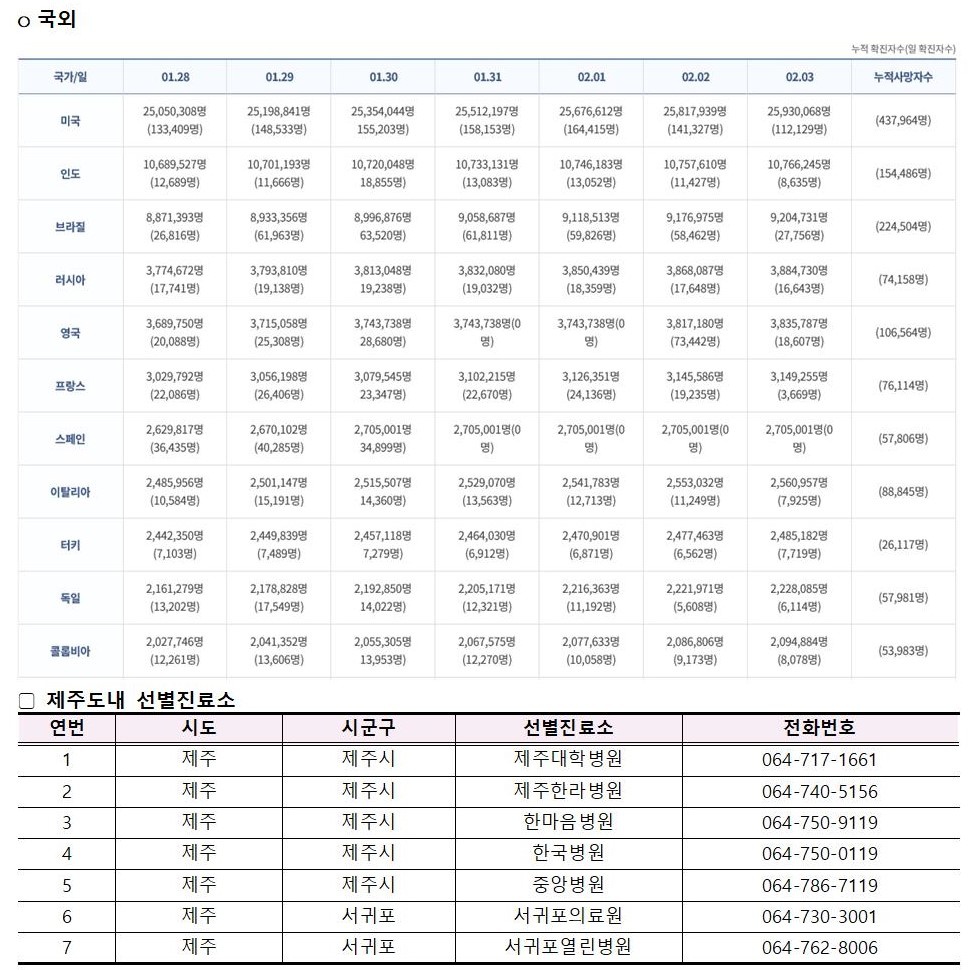 코로나바이러스감염증-19 발생 동향( 2월3일)