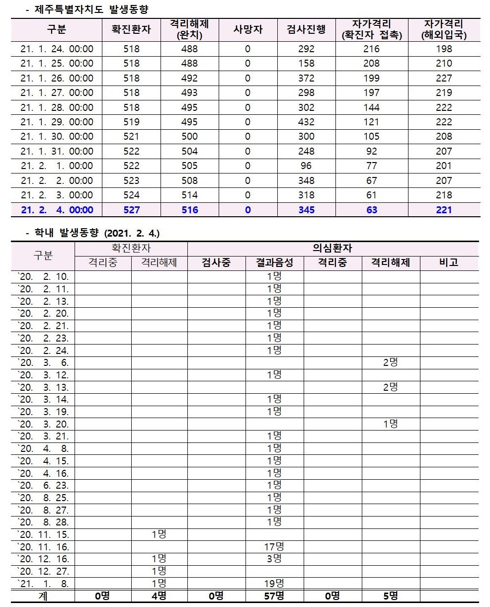 코로나바이러스감염증-19 발생 동향( 2월4일)