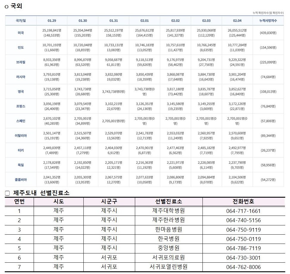 코로나바이러스감염증-19 발생 동향( 2월4일)