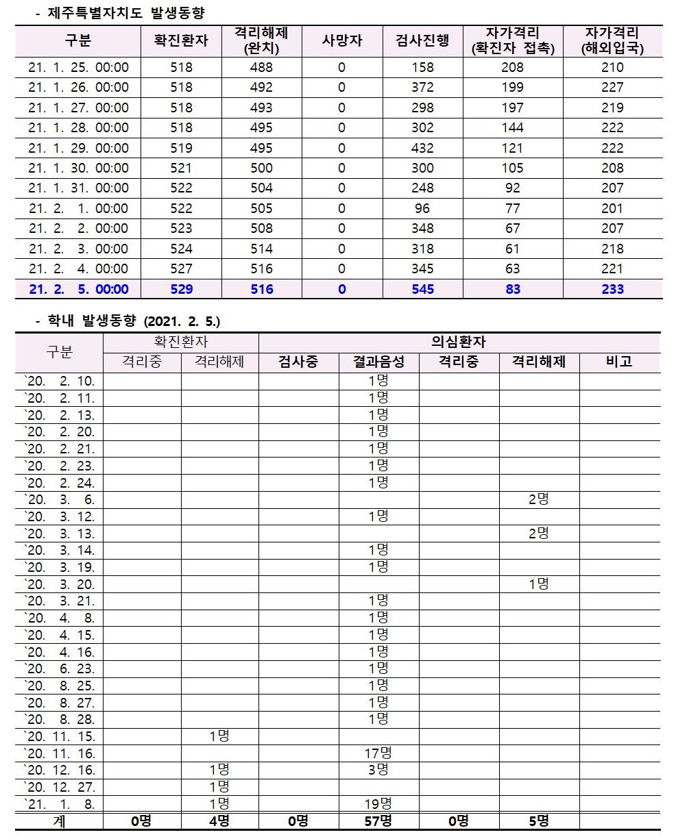 코로나바이러스감염증-19 발생 동향( 2월5일)