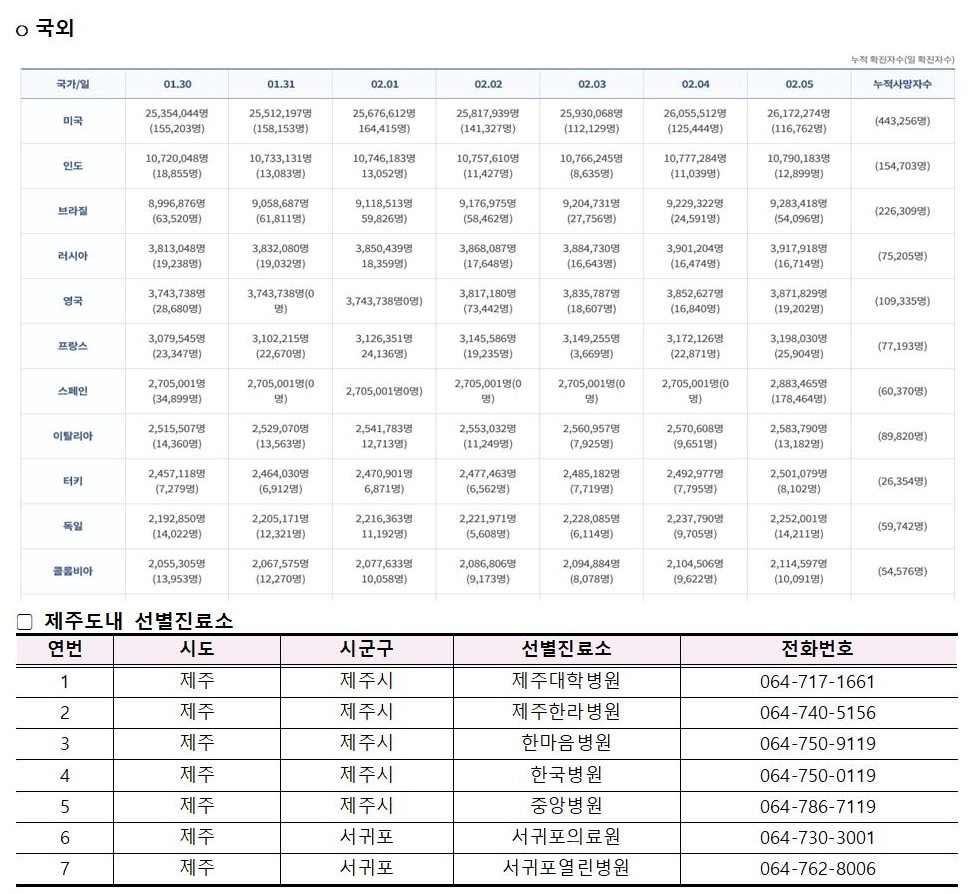 코로나바이러스감염증-19 발생 동향( 2월5일)