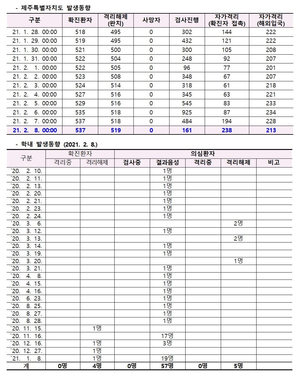 코로나바이러스감염증-19 발생 동향( 2월8일)