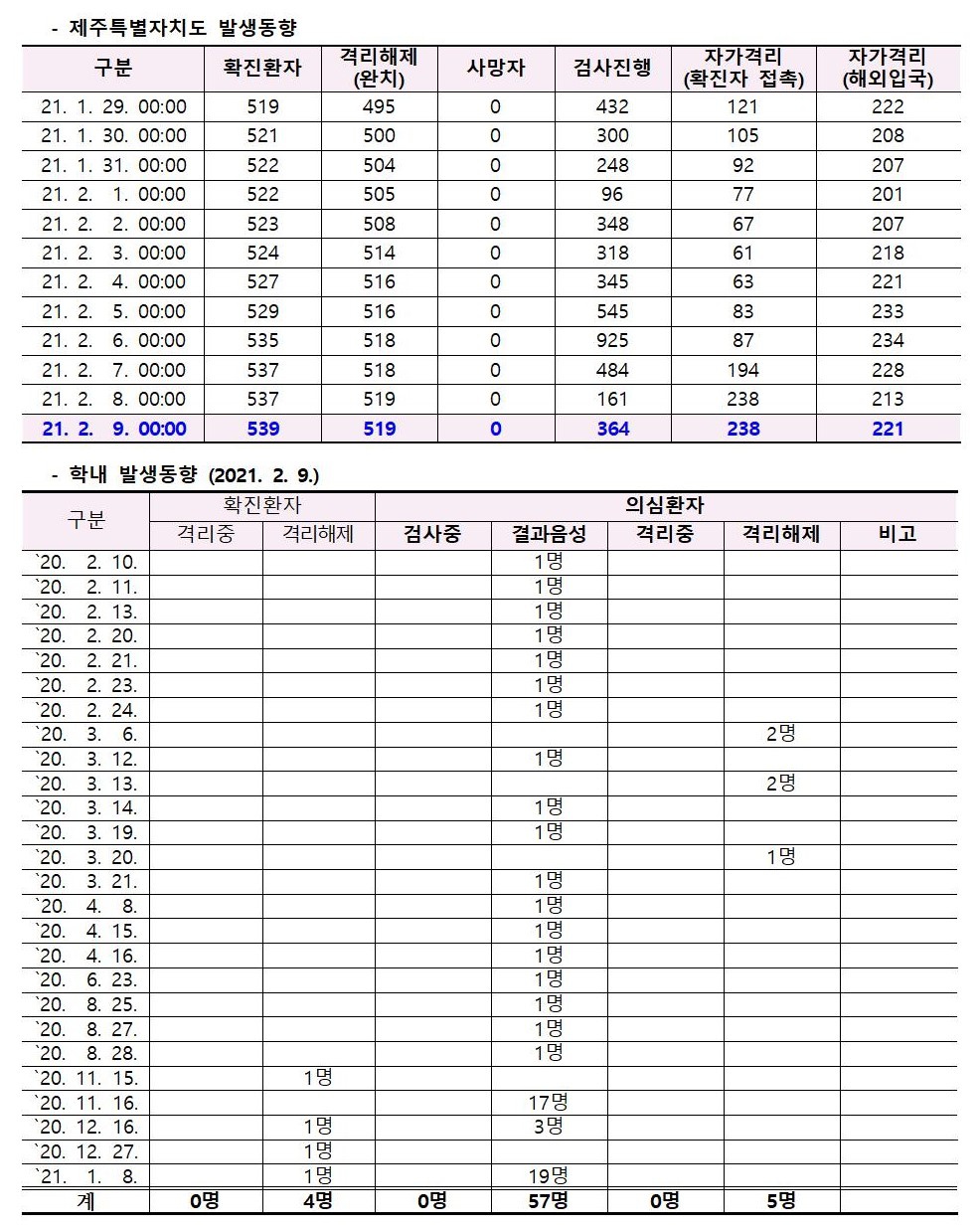 코로나바이러스감염증-19 발생 동향( 2월9일)