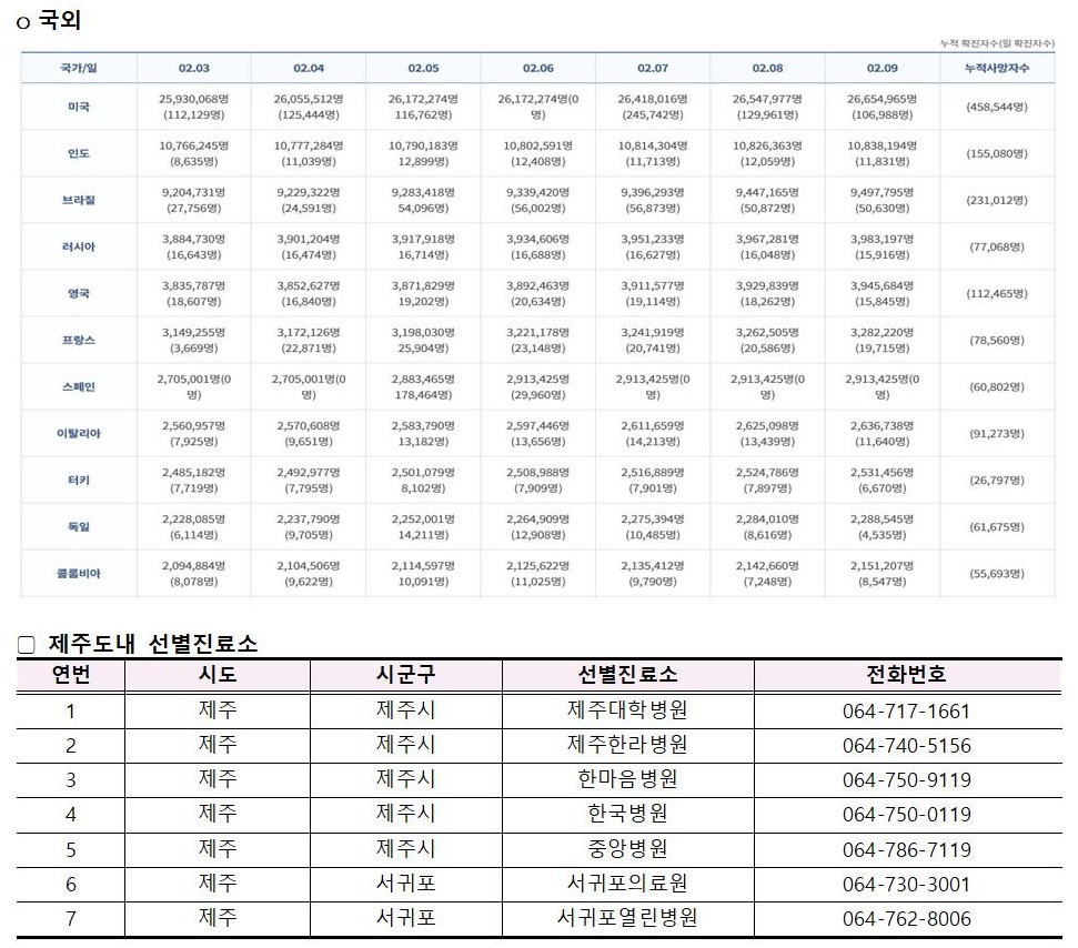 코로나바이러스감염증-19 발생 동향( 2월9일)