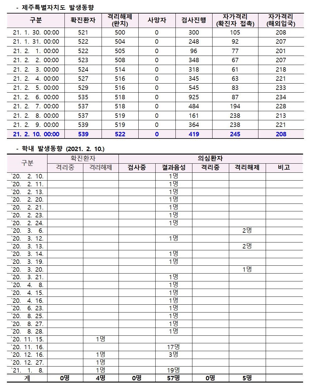 코로나바이러스감염증-19 발생 동향( 2월10일)