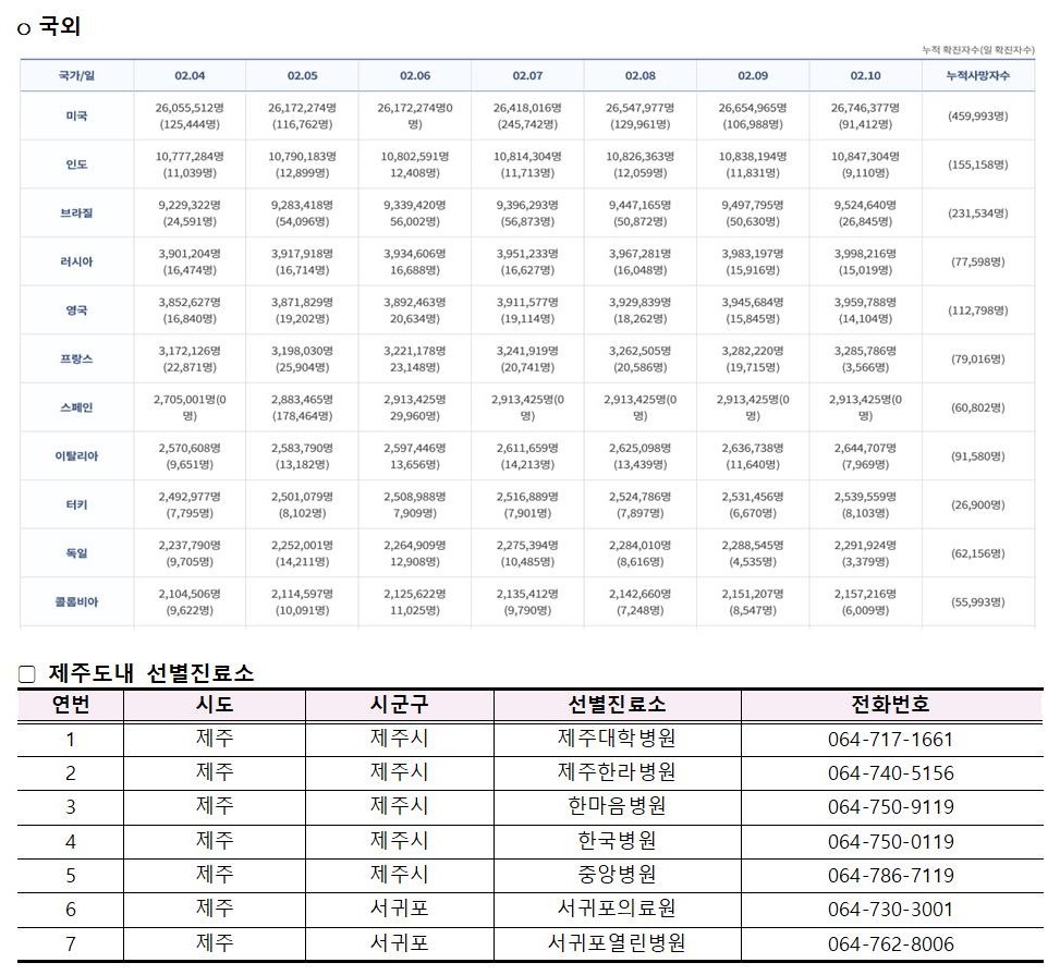 코로나바이러스감염증-19 발생 동향( 2월10일)