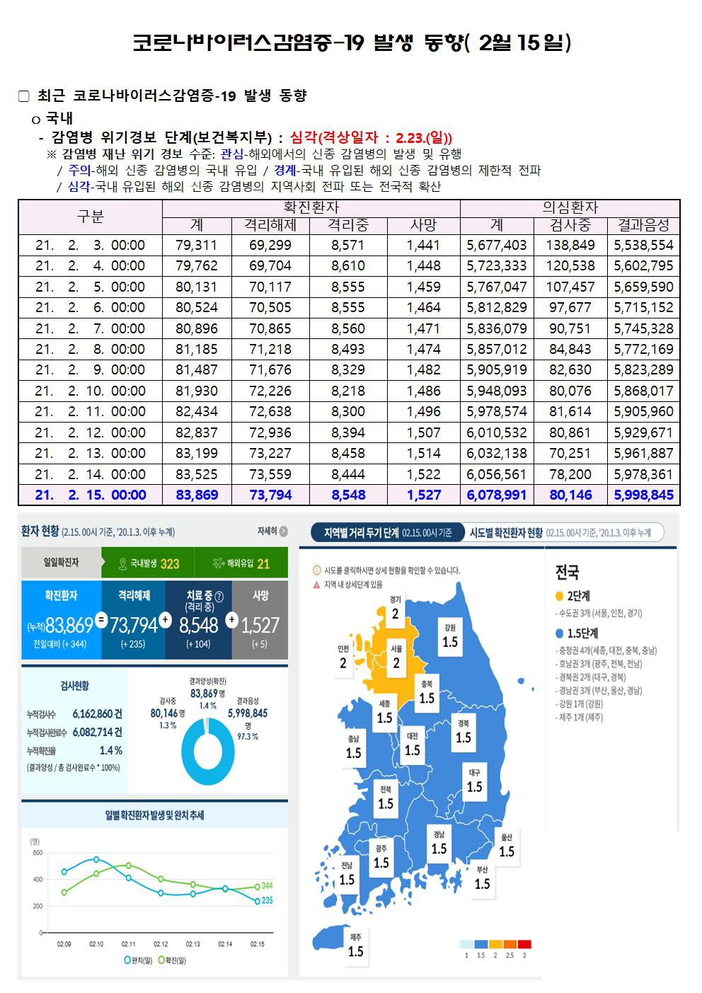 코로나바이러스감염증-19 발생 동향( 2월15일)