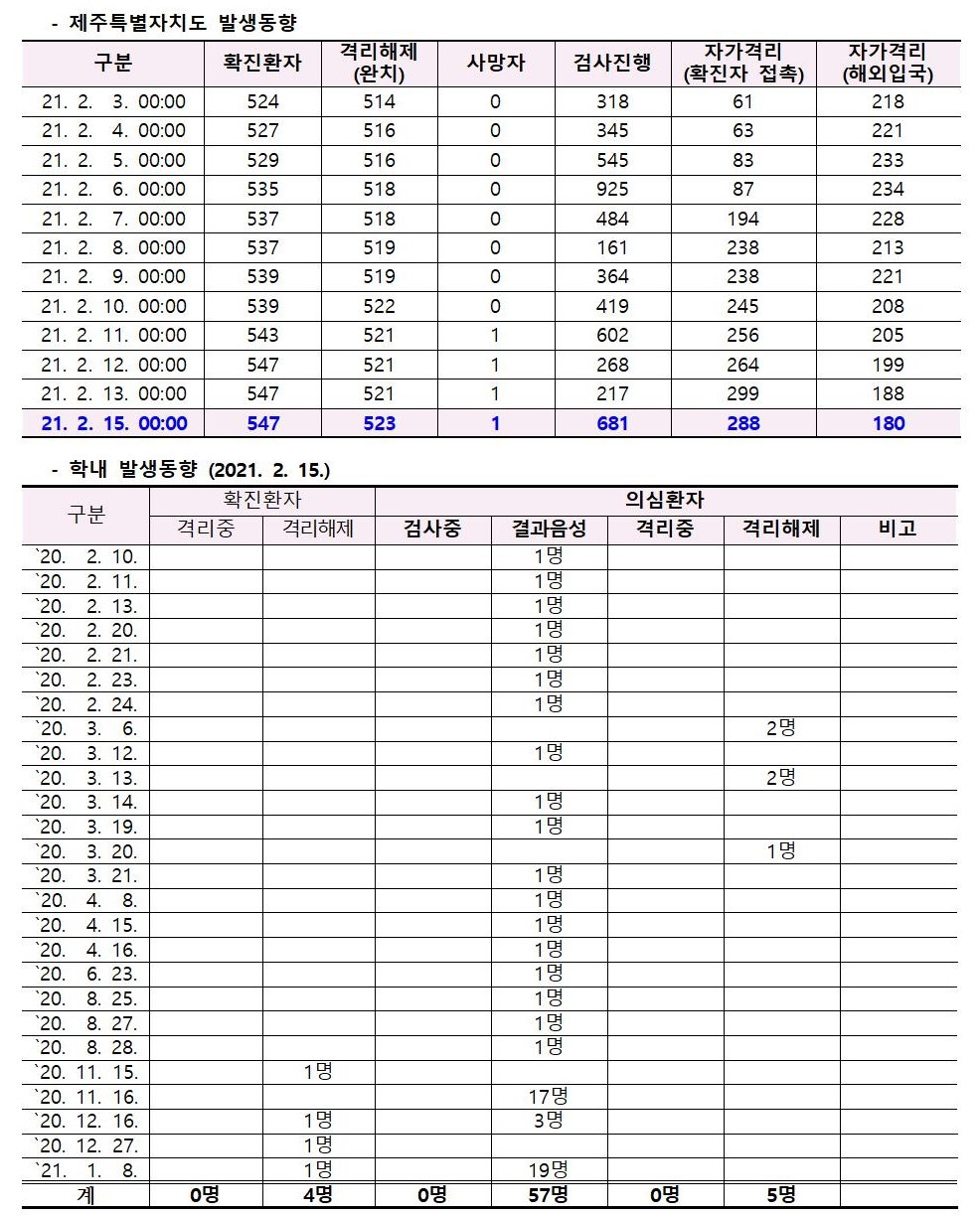 코로나바이러스감염증-19 발생 동향( 2월15일)