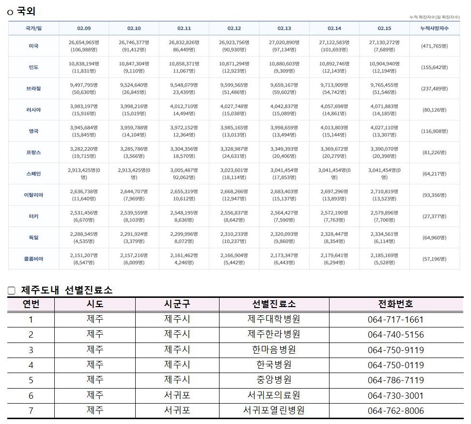 코로나바이러스감염증-19 발생 동향( 2월15일)