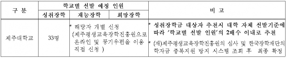 (재)제주평생교육장학진흥원 제주인재육성장학생 선발 안내