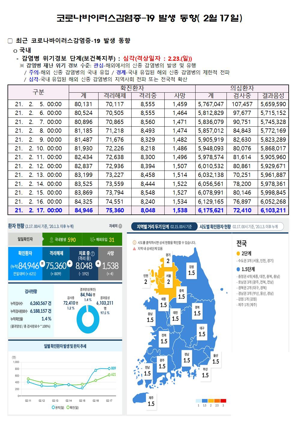 코로나바이러스감염증-19 발생 동향( 2월17일)