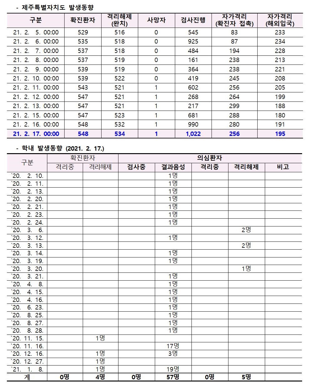 코로나바이러스감염증-19 발생 동향( 2월17일)