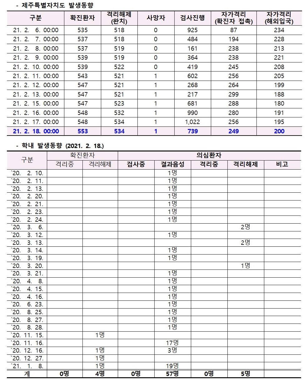 코로나바이러스감염증-19 발생 동향( 2월18일)