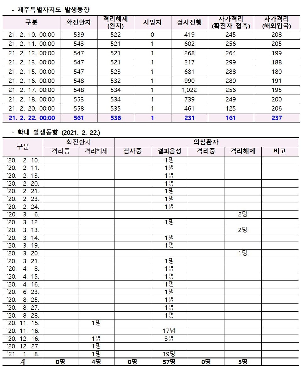 코로나바이러스감염증-19 발생 동향( 2월22일)