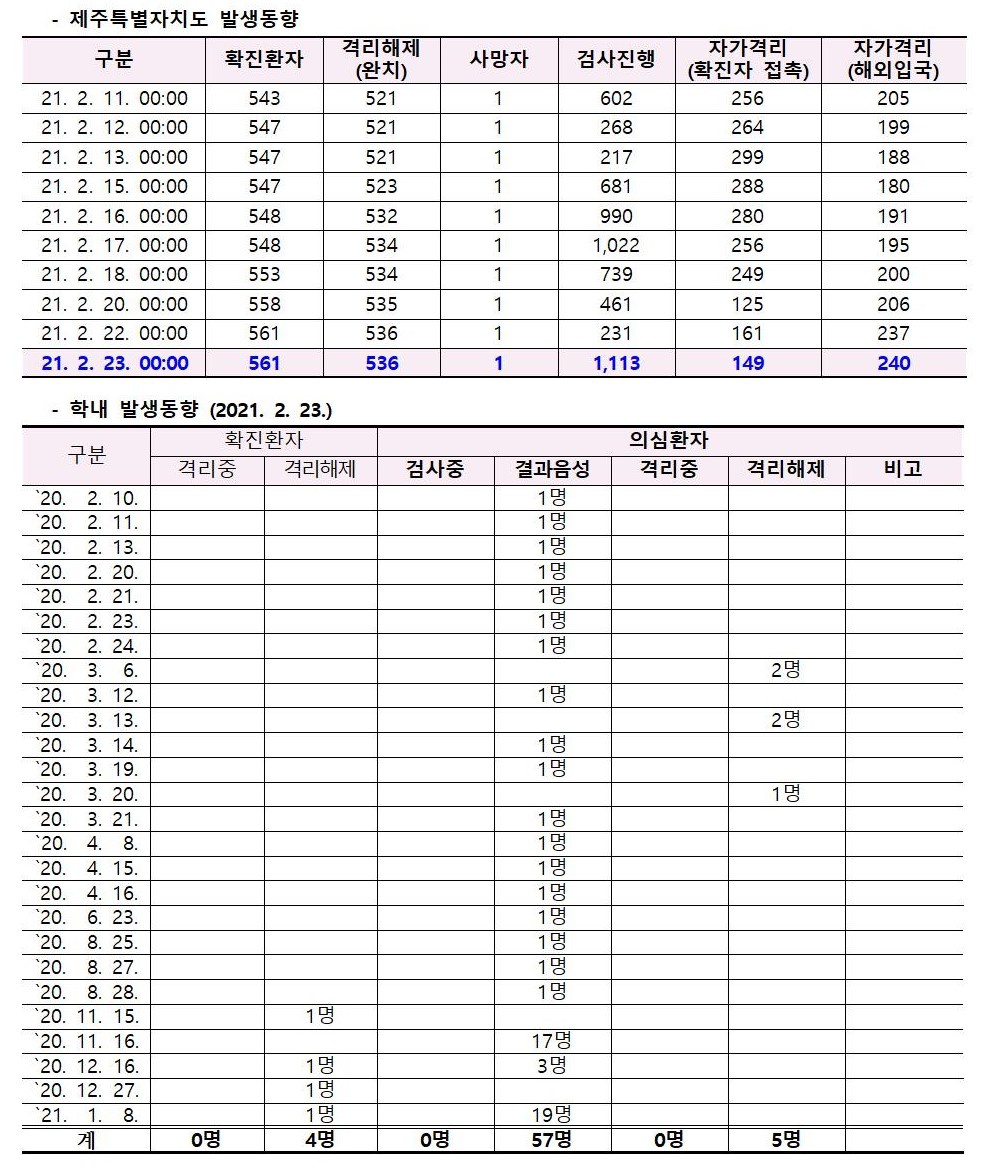 코로나바이러스감염증-19 발생 동향( 2월23일)