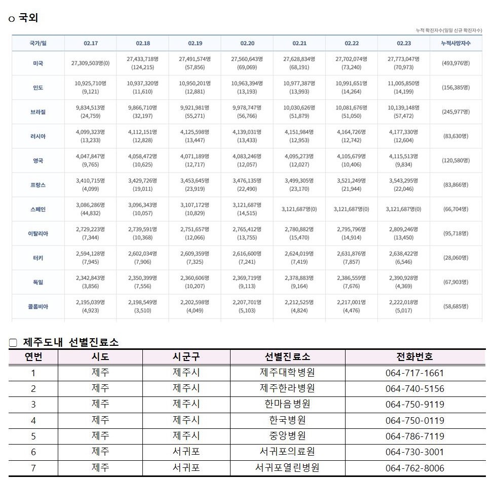 코로나바이러스감염증-19 발생 동향( 2월23일)