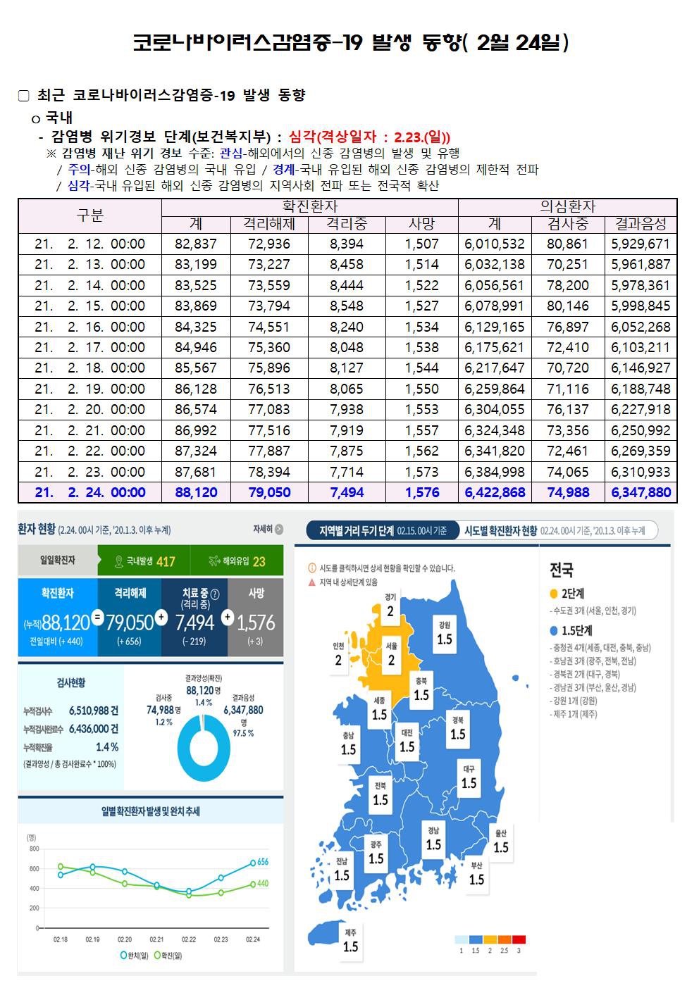 코로나바이러스감염증-19 발생 동향( 2월24일)