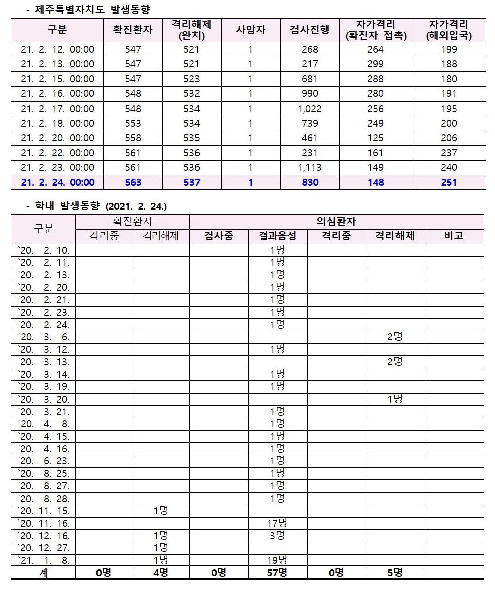 코로나바이러스감염증-19 발생 동향( 2월24일)