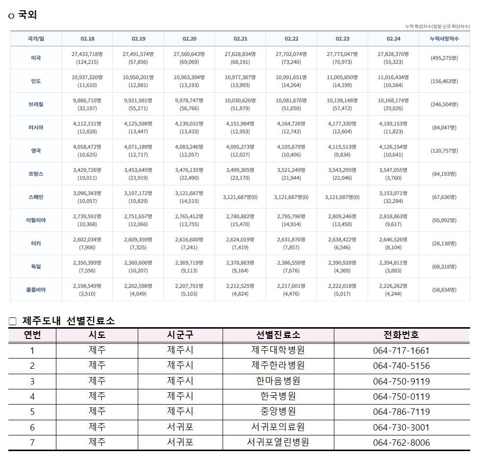 코로나바이러스감염증-19 발생 동향( 2월24일)