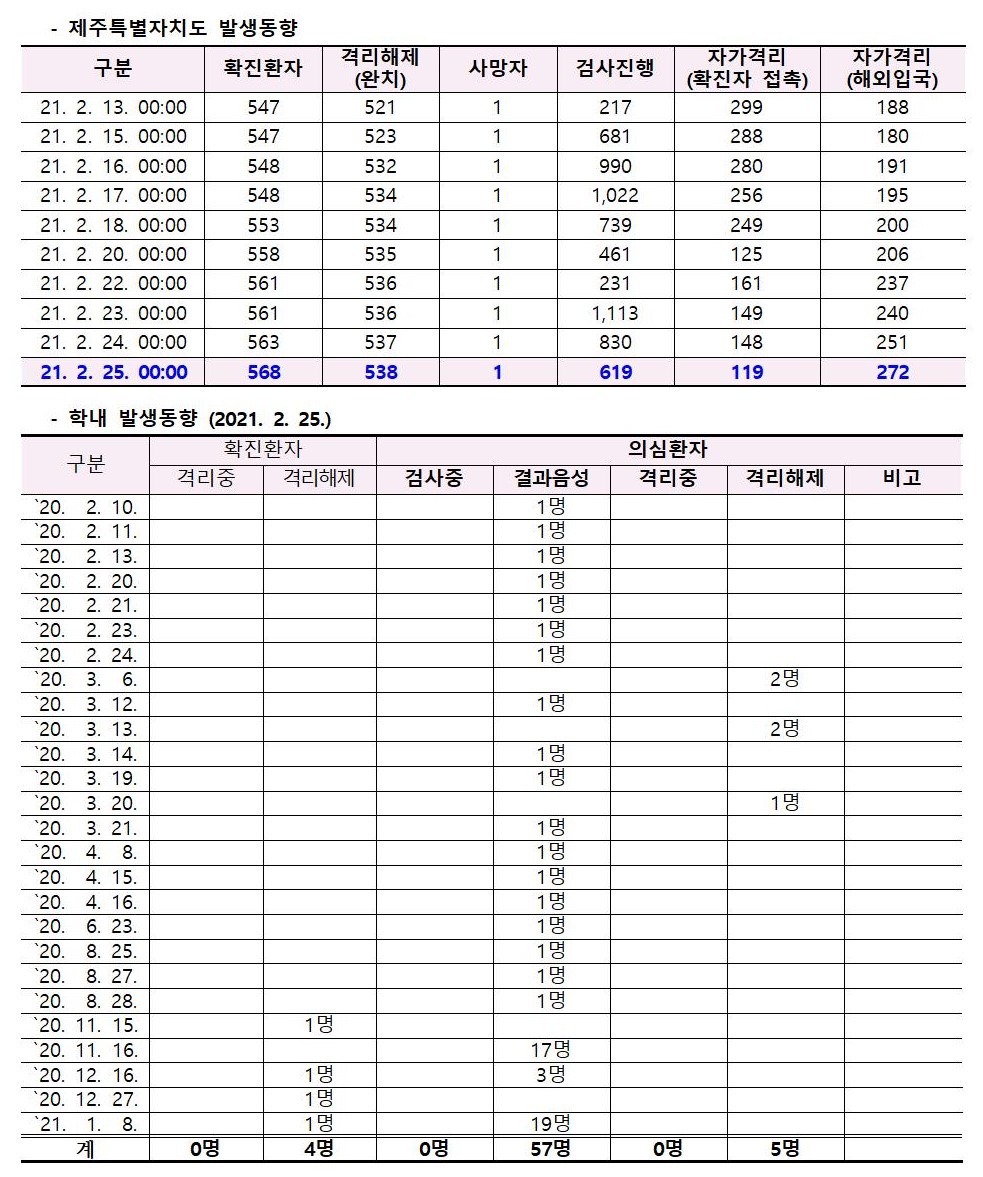 코로나바이러스감염증-19 발생 동향( 2월25일)