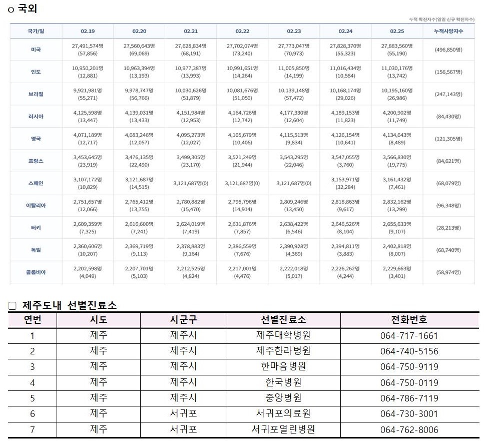 코로나바이러스감염증-19 발생 동향( 2월25일)