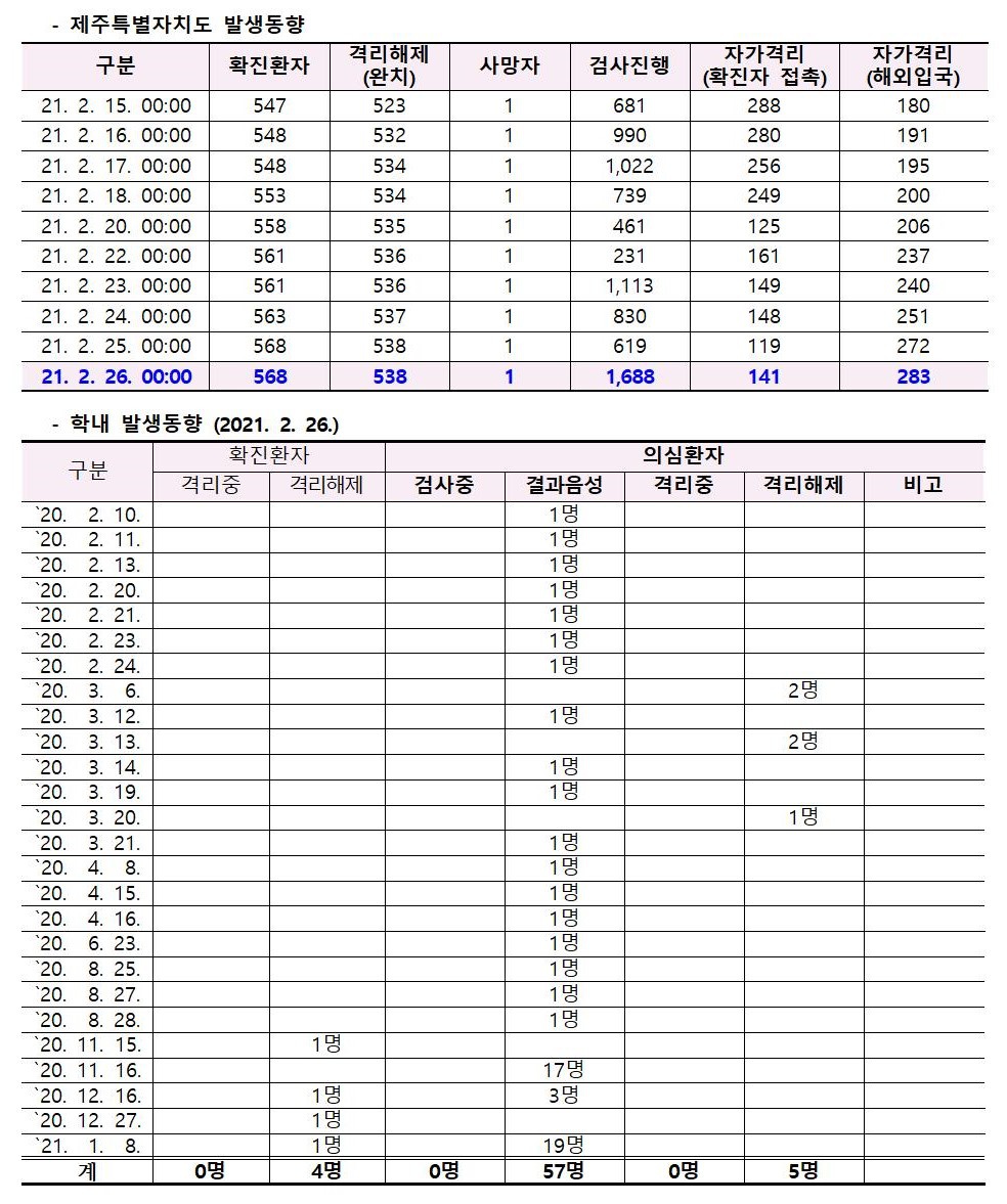 코로나바이러스감염증-19 발생 동향( 2월26일)