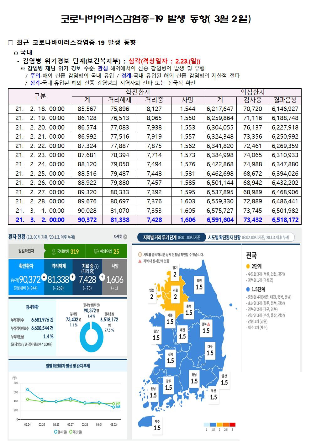 코로나바이러스감염증-19 발생 동향( 3월2일)