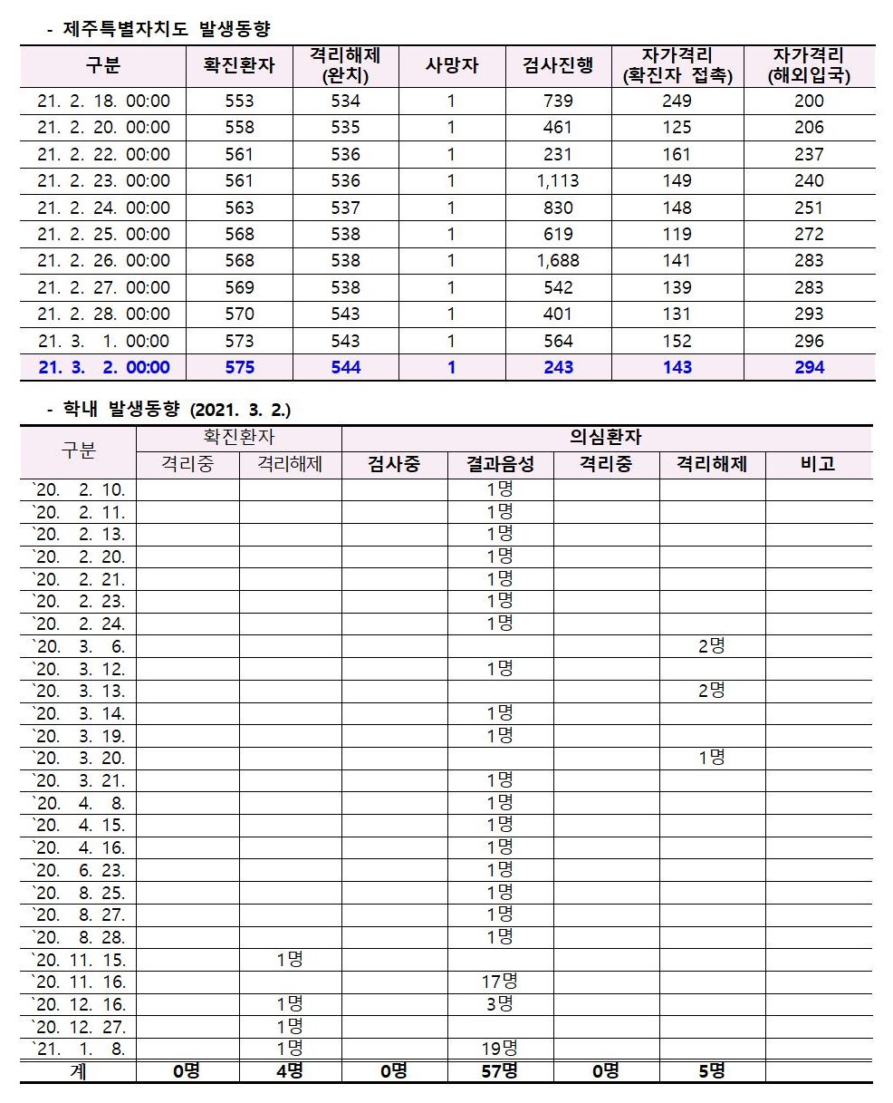 코로나바이러스감염증-19 발생 동향( 3월2일)