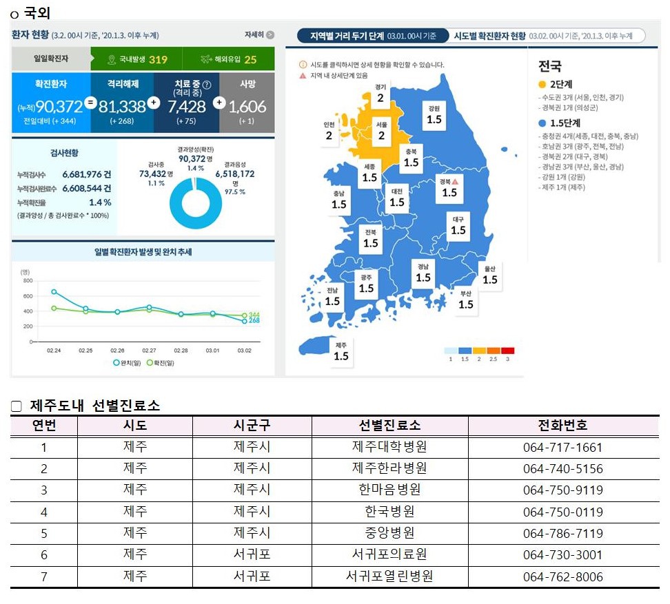 코로나바이러스감염증-19 발생 동향( 3월2일)