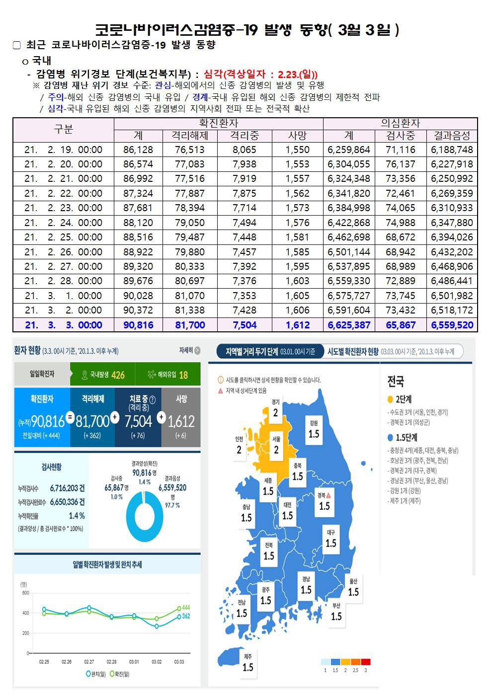 코로나바이러스감염증-19 발생 동향( 3월3일)