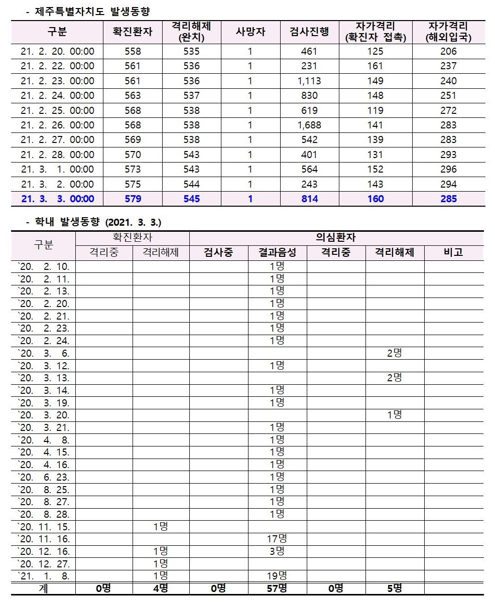 코로나바이러스감염증-19 발생 동향( 3월3일)