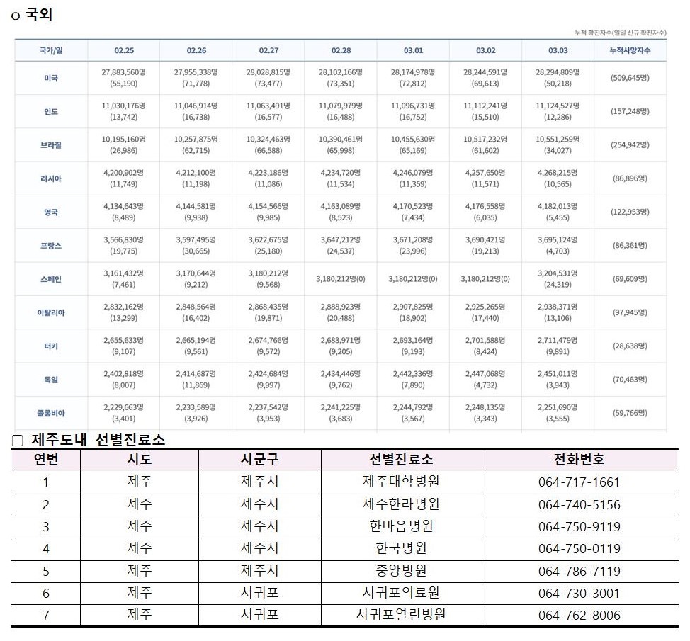 코로나바이러스감염증-19 발생 동향( 3월3일)