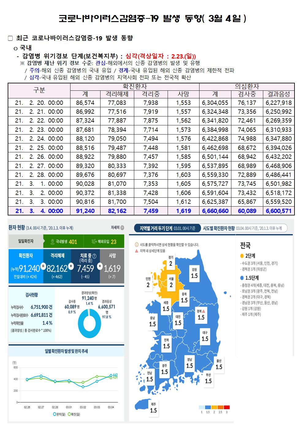 코로나바이러스감염증-19 발생 동향( 3월4일)