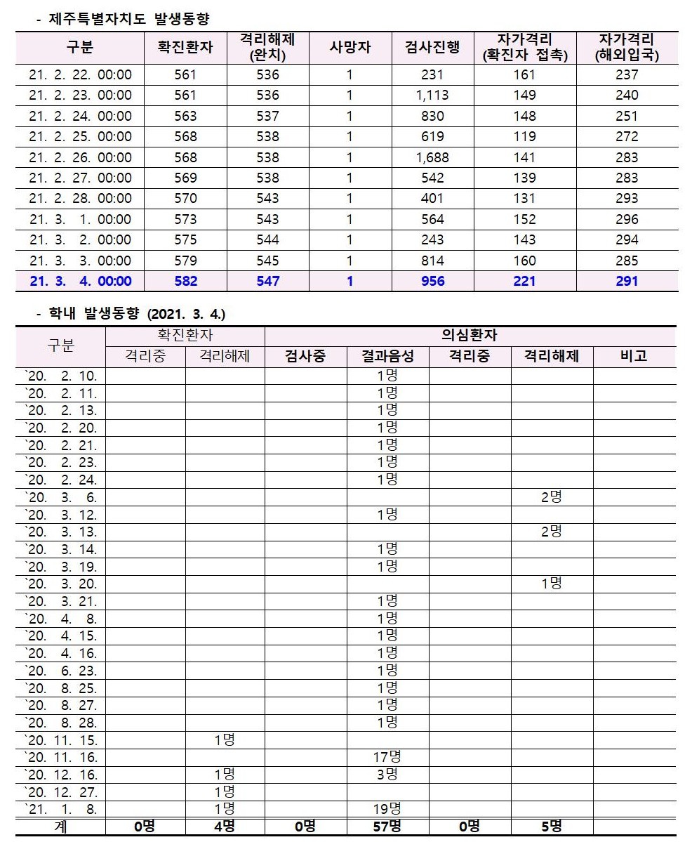 코로나바이러스감염증-19 발생 동향( 3월4일)