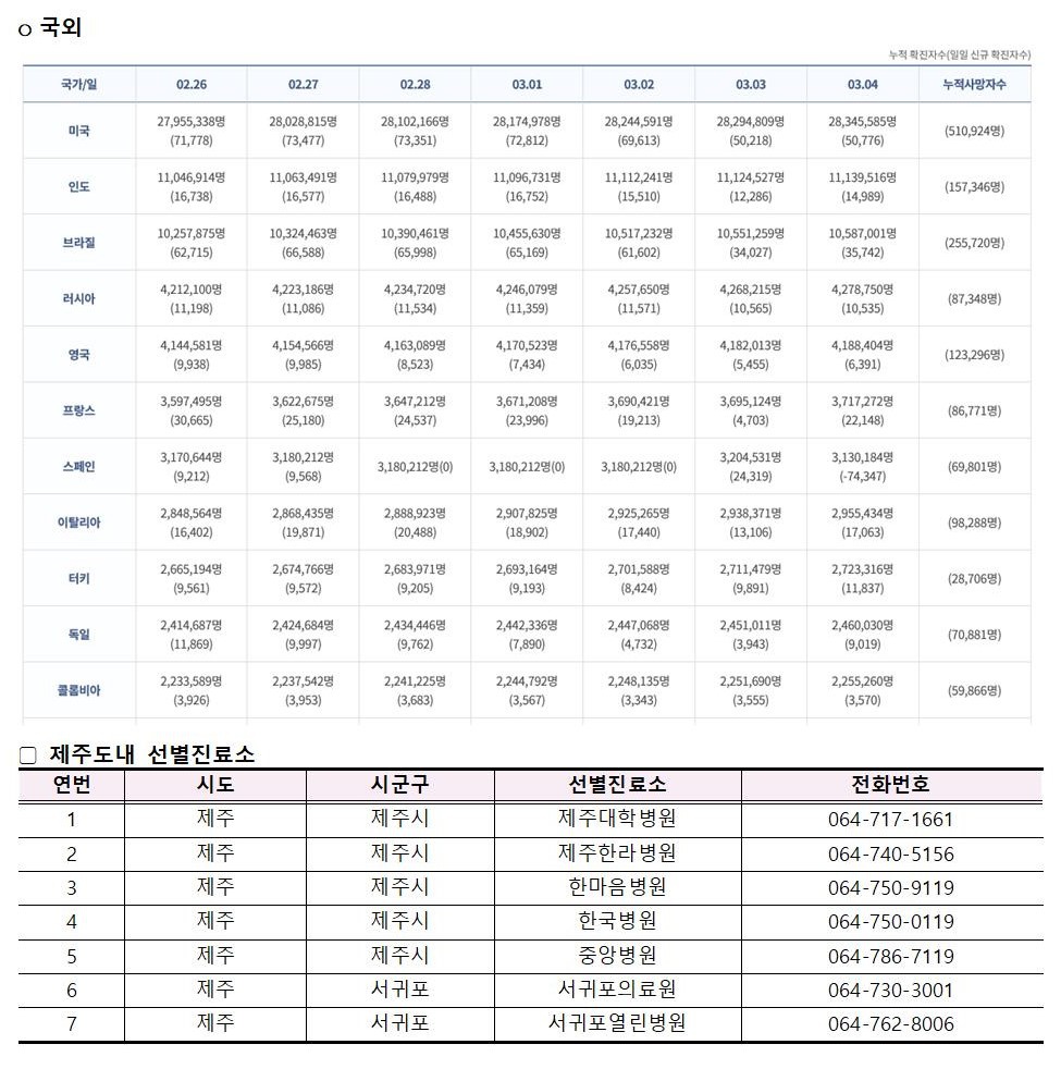 코로나바이러스감염증-19 발생 동향( 3월4일)