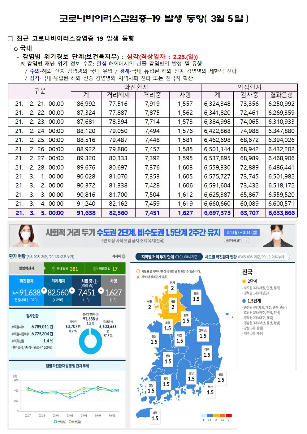 코로나바이러스감염증-19 발생 동향( 3월5일)