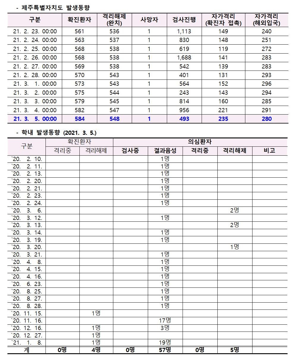 코로나바이러스감염증-19 발생 동향( 3월5일)