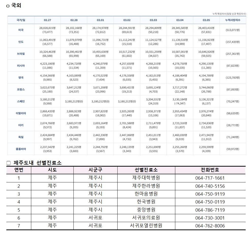 코로나바이러스감염증-19 발생 동향( 3월5일)