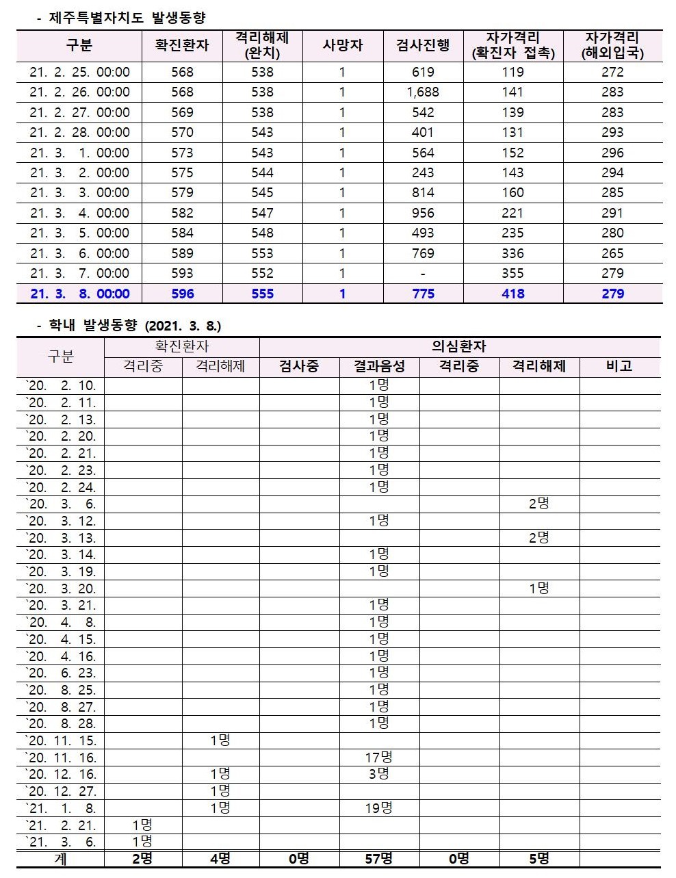 코로나바이러스감염증-19 발생 동향( 3월8일)