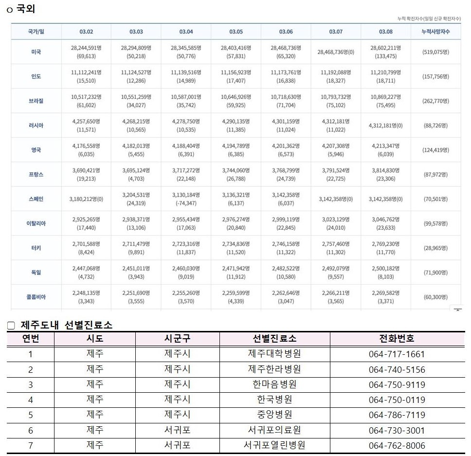 코로나바이러스감염증-19 발생 동향( 3월8일)