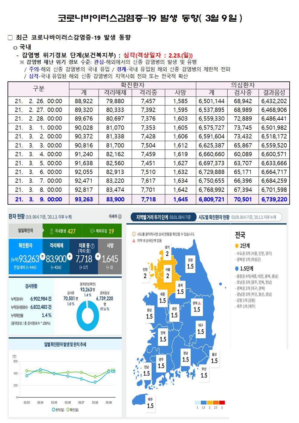 코로나바이러스감염증-19 발생 동향( 3월9일)