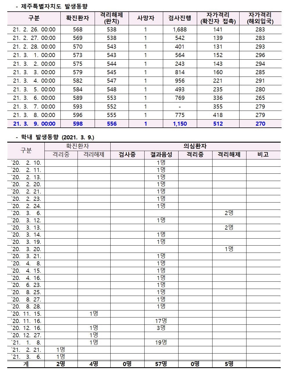 코로나바이러스감염증-19 발생 동향( 3월9일)