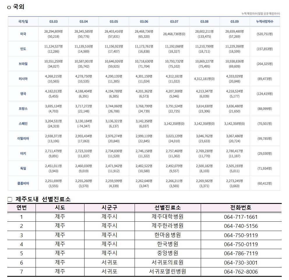 코로나바이러스감염증-19 발생 동향( 3월9일)