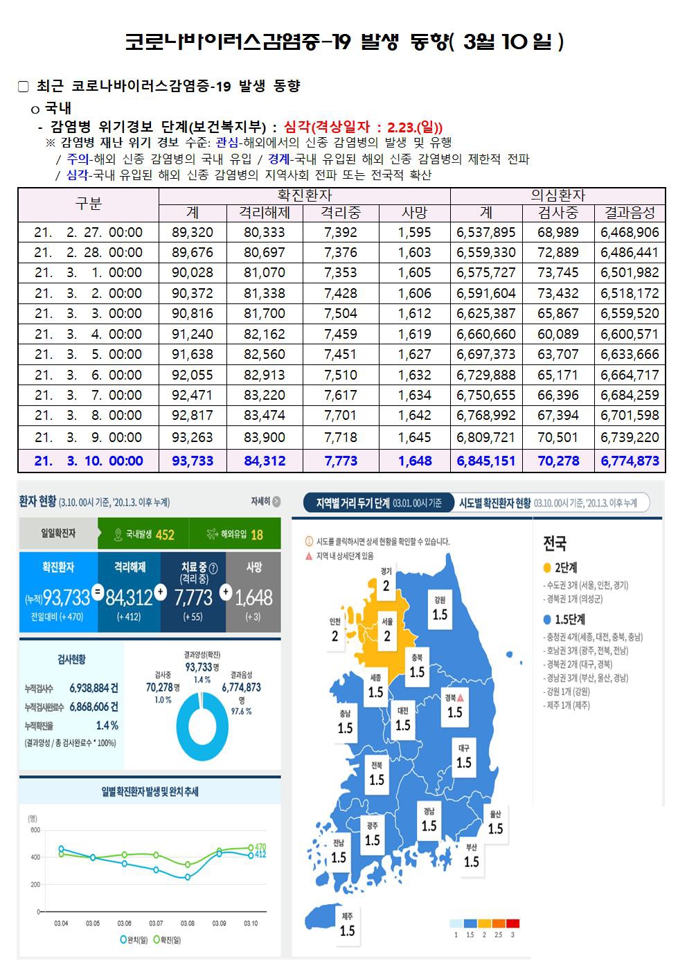 코로나바이러스감염증-19 발생 동향( 3월10일)